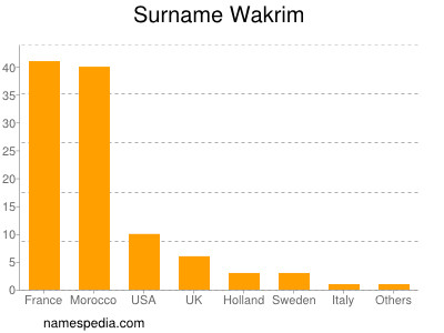 Familiennamen Wakrim