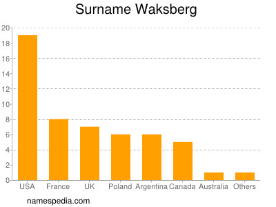 Surname Waksberg
