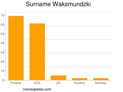 Familiennamen Waksmundzki