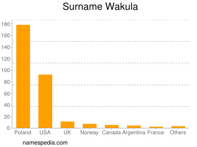 Familiennamen Wakula