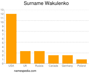 Familiennamen Wakulenko