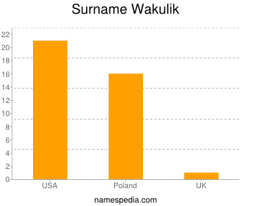 nom Wakulik