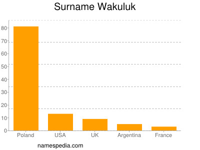 Familiennamen Wakuluk