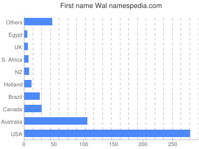 prenom Wal