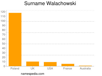 Familiennamen Walachowski