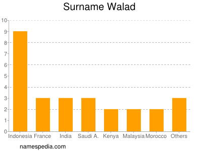 Familiennamen Walad