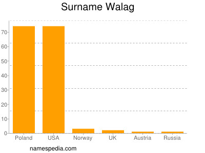 Familiennamen Walag