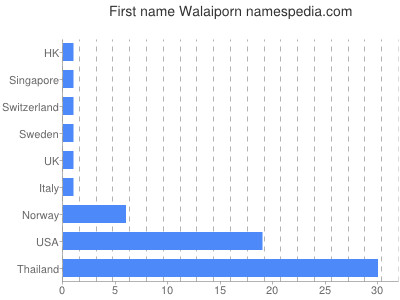 Given name Walaiporn