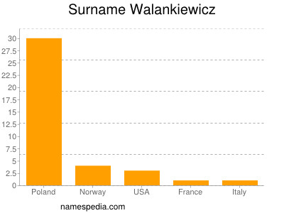 Familiennamen Walankiewicz