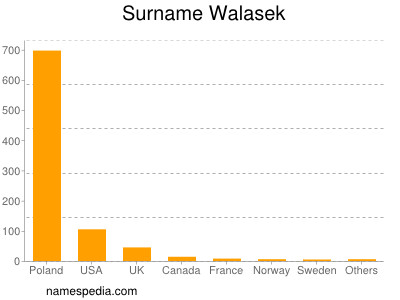 Familiennamen Walasek