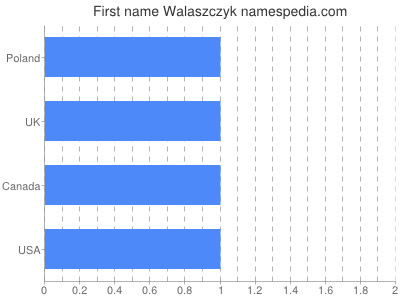 Vornamen Walaszczyk