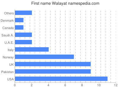 Vornamen Walayat