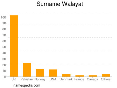 Familiennamen Walayat
