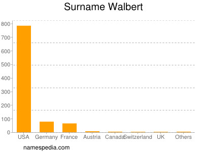 Surname Walbert