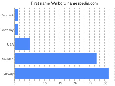 Given name Walborg