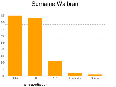 Familiennamen Walbran