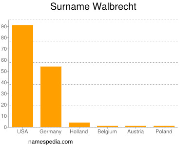 Familiennamen Walbrecht