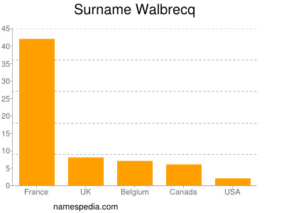 Familiennamen Walbrecq
