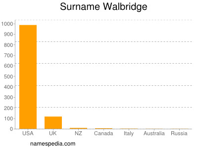 Familiennamen Walbridge