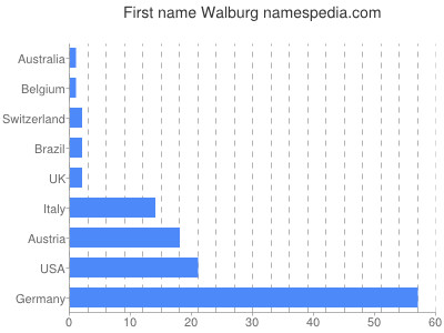 Vornamen Walburg