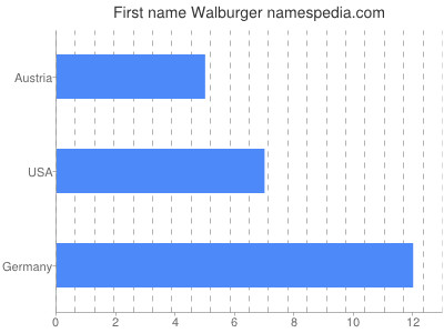 prenom Walburger