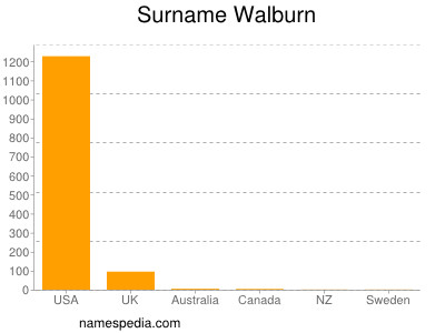Familiennamen Walburn