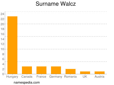 Familiennamen Walcz