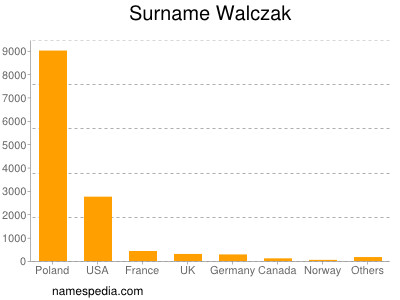 Familiennamen Walczak