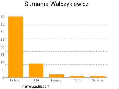Familiennamen Walczykiewicz