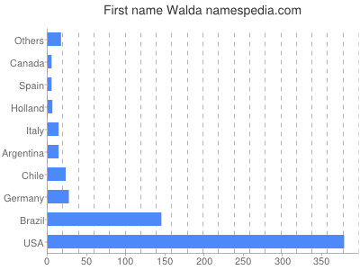 prenom Walda