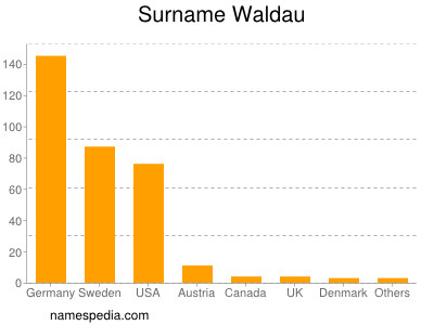 Familiennamen Waldau