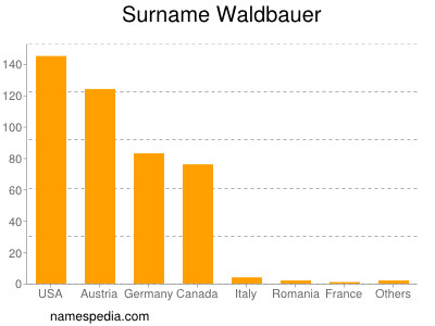 Surname Waldbauer