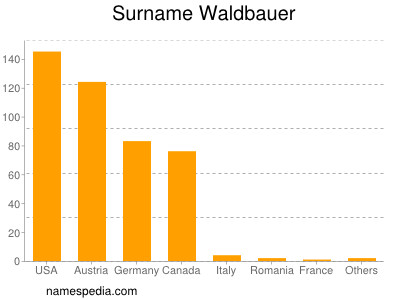 Familiennamen Waldbauer