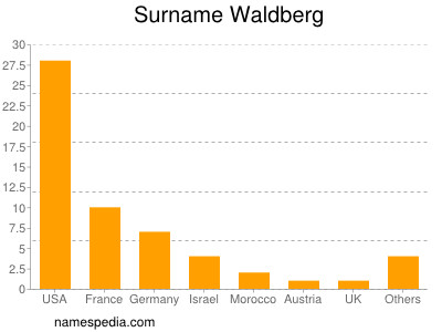 Familiennamen Waldberg