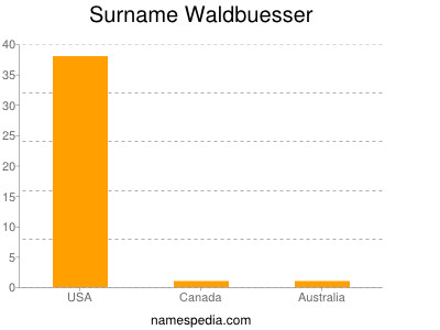 Familiennamen Waldbuesser