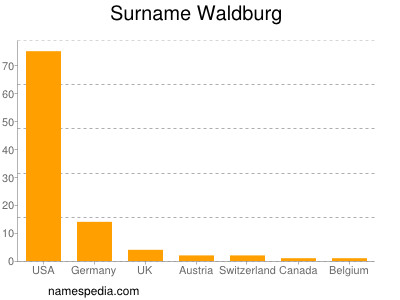 Familiennamen Waldburg
