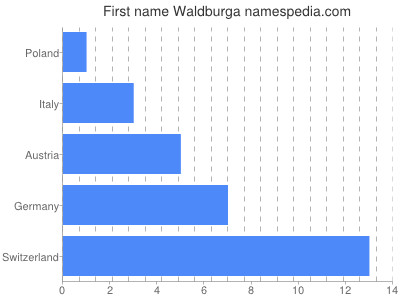 Given name Waldburga