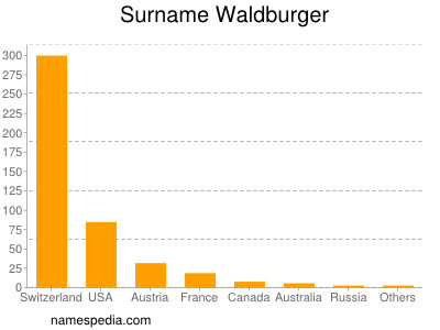 Surname Waldburger