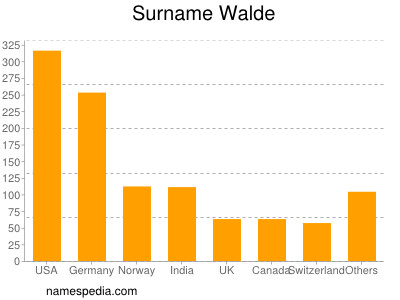 Familiennamen Walde