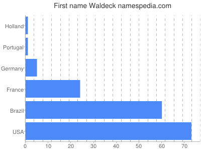 Vornamen Waldeck