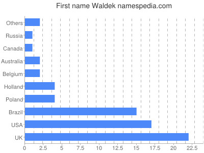 prenom Waldek