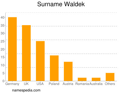 Familiennamen Waldek