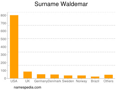 Familiennamen Waldemar