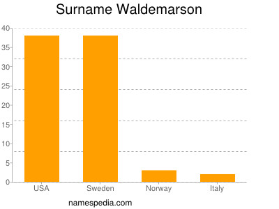 Familiennamen Waldemarson
