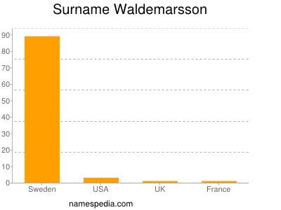 Familiennamen Waldemarsson