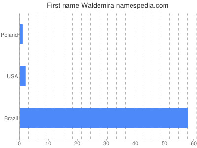 Vornamen Waldemira