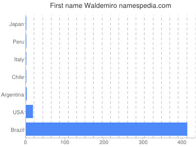 Given name Waldemiro