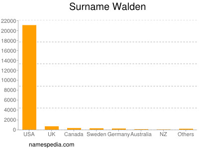 Familiennamen Walden