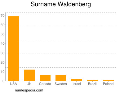 Familiennamen Waldenberg