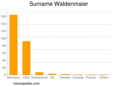 Familiennamen Waldenmaier